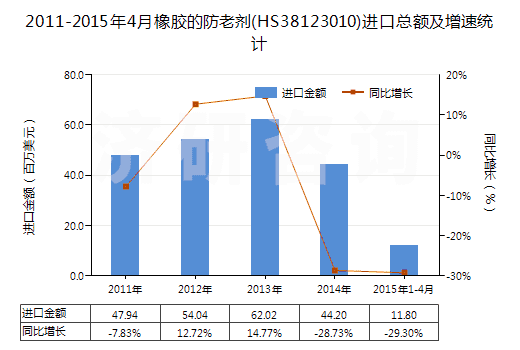 2011-2015年4月橡膠的防老劑(HS38123010)進口總額及增速統(tǒng)計
